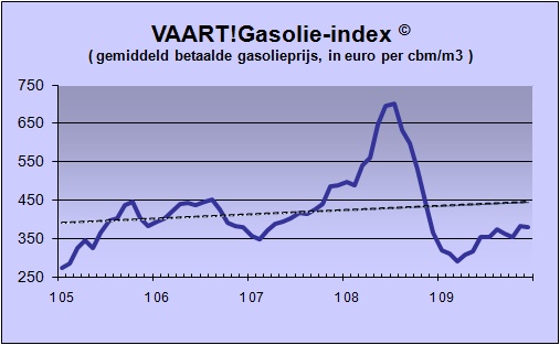 VAART!Gasolie-index