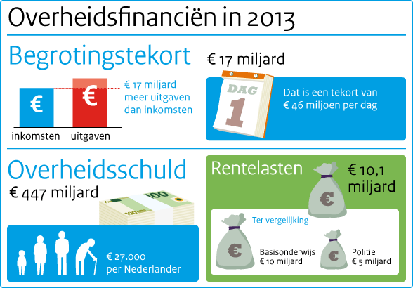 Overheidsfinancien in 2013