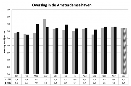 Havenregio Amsterdam: 1,6% groei in 2012