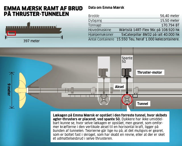 Hoofdmotor Emma Maersk koppie onder na lekkage
