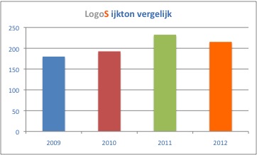 LogoS ijktonomzet 2009-2012