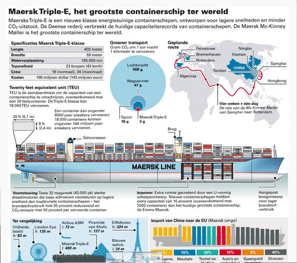 Infografiek Maersk Triple-E