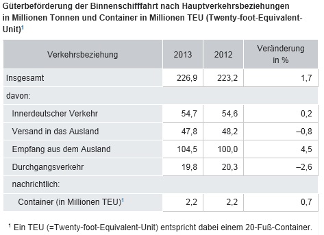 Kleine winst (+1,7%) in Duits vervoer over water 2013