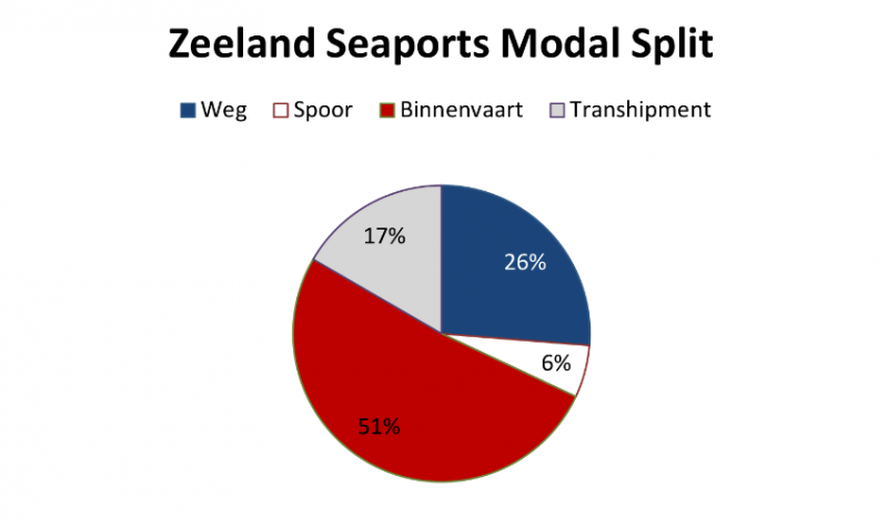 Modal split Zeeland Seaports