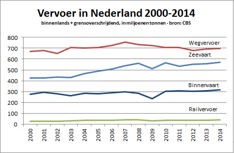 Binnenvaart groeit met 3,6% naar volumerecord in Nederland