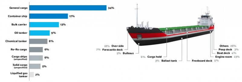 EMSA: Ruim helft meer maritieme doden in 2014