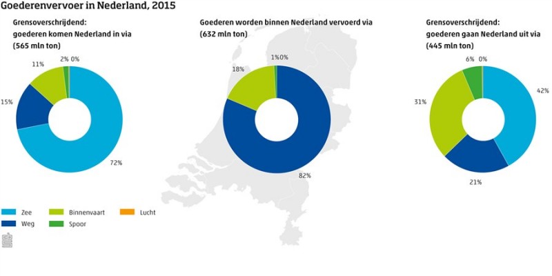 Minder binnenvaart, toch record goederenvervoer in Nederland