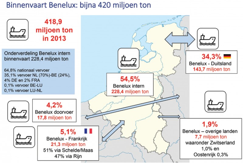 Kansen voor meer vervoer over water in de Benelux