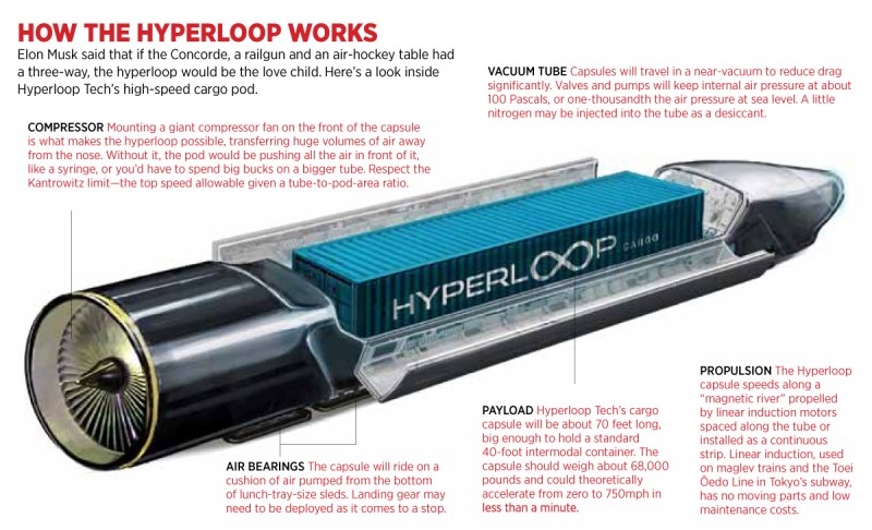 Hyperloop voor natransport