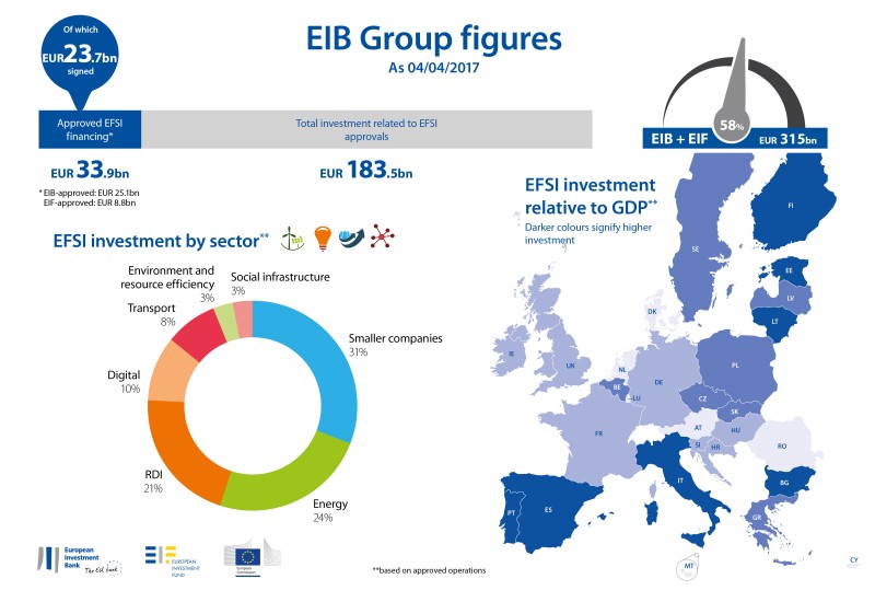 EIB: 150 miljoen voor vergroening scheepvaart