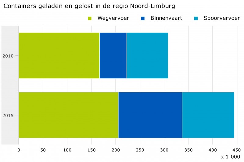 Binnenvaart wint van weg en spoor in Noord-Limburg