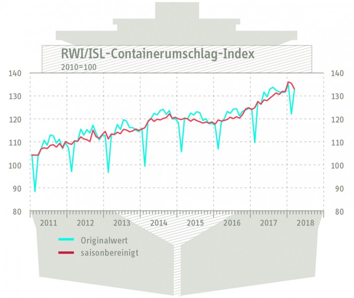 Wereldwijd dalende trend in overslag van containers