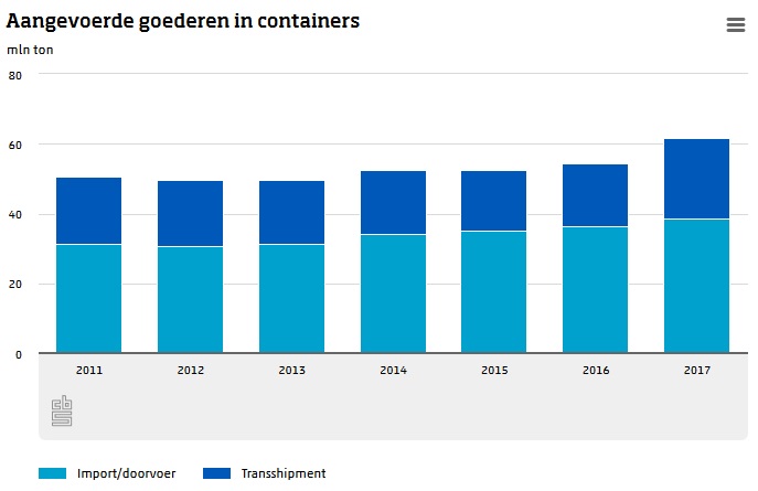 Containers belangrijkste groeimarkt zeevaart
