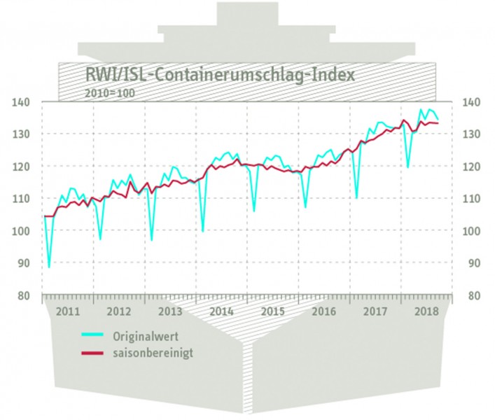 Dalende containeroverslag wijst op stagnerende wereldhandel 