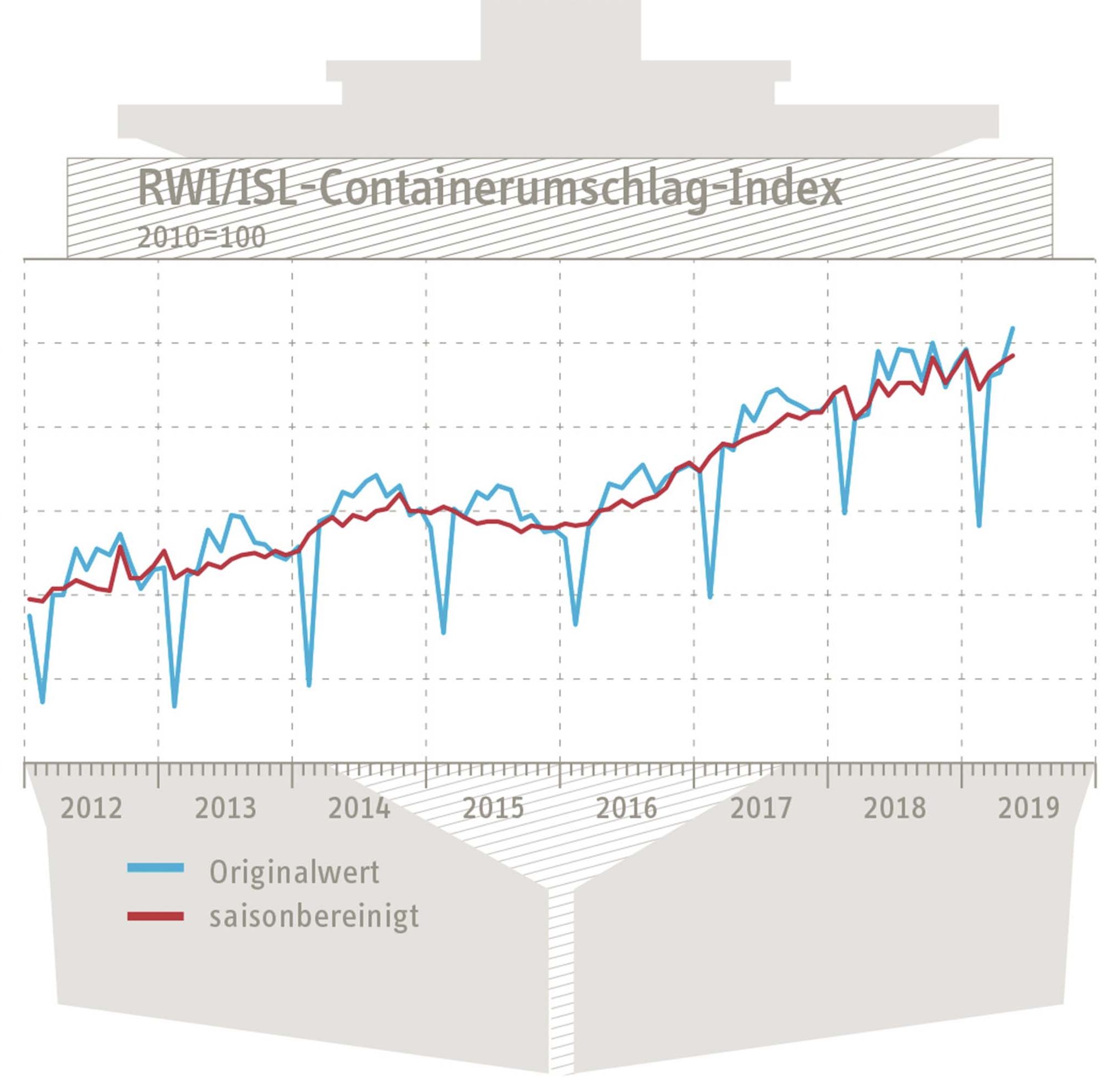 Internationale containeroverslagindex RWI/ISL stijgt