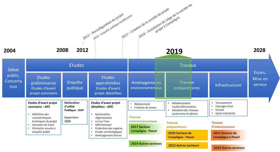 Voorlopig projectschema voor de aanleg van het kanaal Seine-Nord. (Bron: www.canal-seine-nord-europe.fr) 