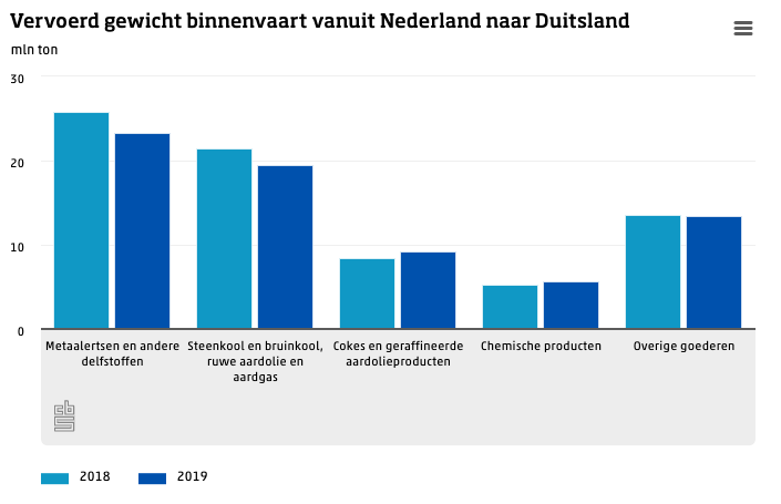 Vervoerd gewicht binnenvaart vanuit Nederland naar Duitsland in miljoenen tonnen. (Bron CBS)