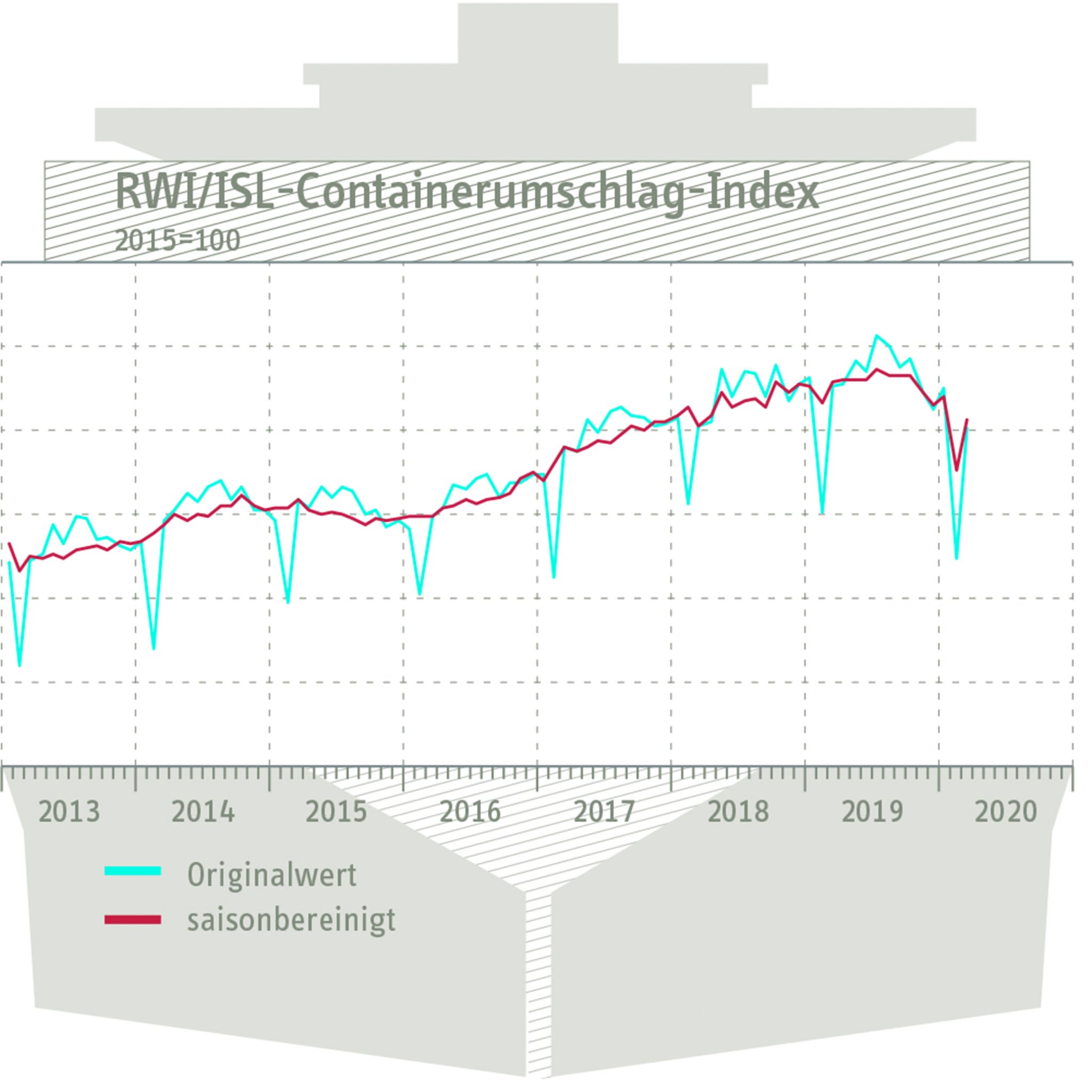 De containeroverslagindex van het Duitse RWI - Leibniz-Institut für Wirtschaftsforschung en het Instituts für Seeverkehrswirtschaft und Logistik (ISL) veerde iets op vanwege betere cijfers in de Chinese havens. (Grafiek RWI / ISL)