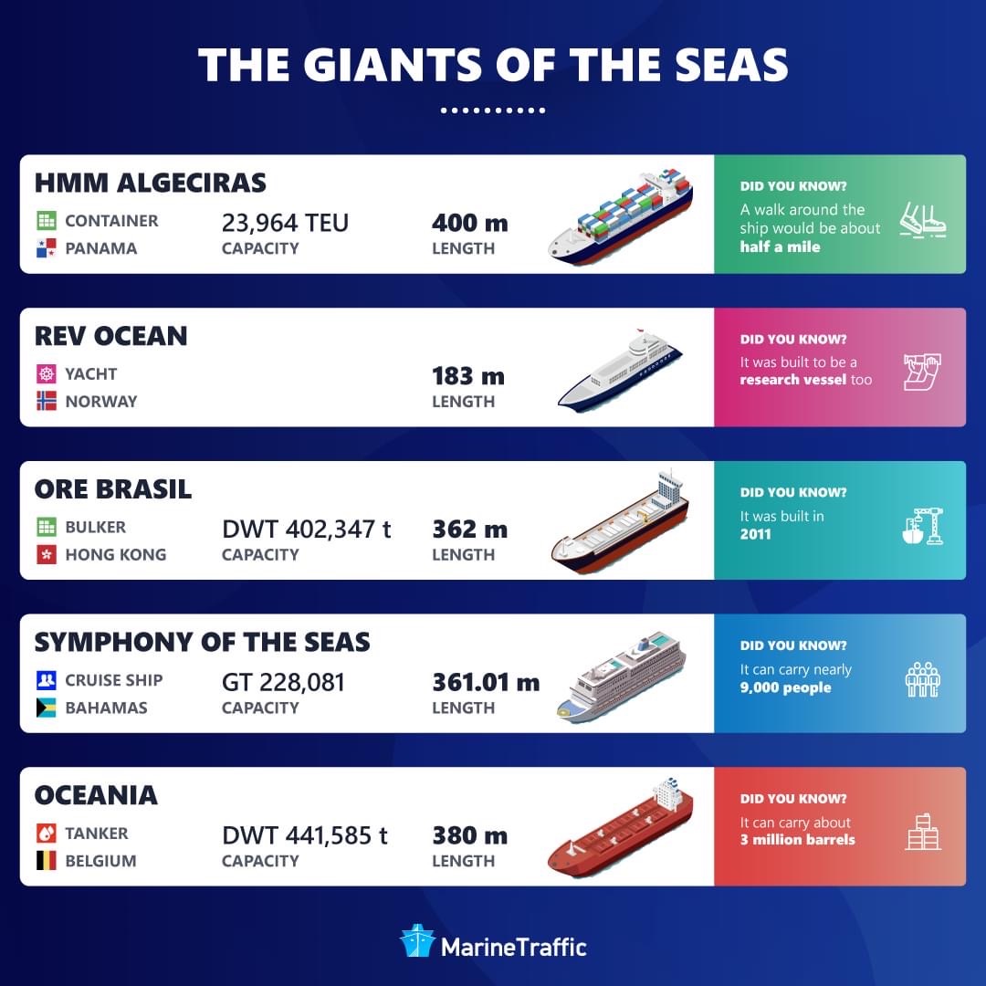De vijf grootste zeeschepen ter wereld. (Bron: MarineTraffic)