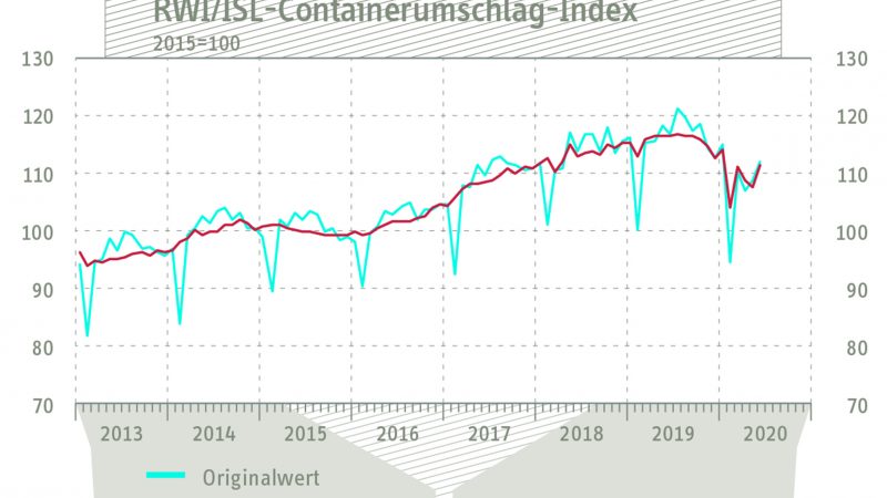 De containeroverslag index van het Duitse RWI - Leibniz-Institut für Wirtschaftsforschung en het Instituts für Seeverkehrswirtschaft und Logistik (ISL) lag in juni van dit jaar ruim 4% onder de cijfers van vorig jaar. (Grafiek RWI / ISL)
