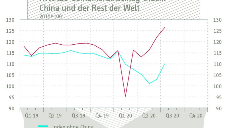 De containeroverslag index van het Duitse RWI-ISL ligt bijna weer op het niveau van voor de Coronacrisis. (Grafiek RWI-ISL)