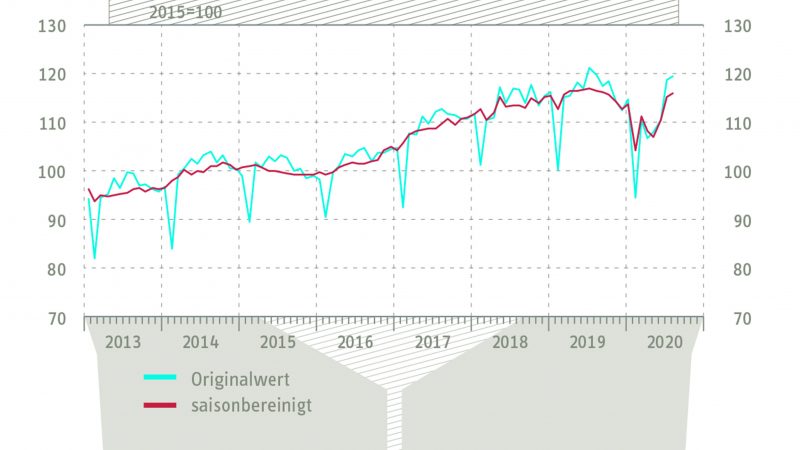 De containeroverslag-index van het Duitse RWI-ISL begint het record van voor de Coronacrisis te naderen. (Grafiek RWI-ISL)