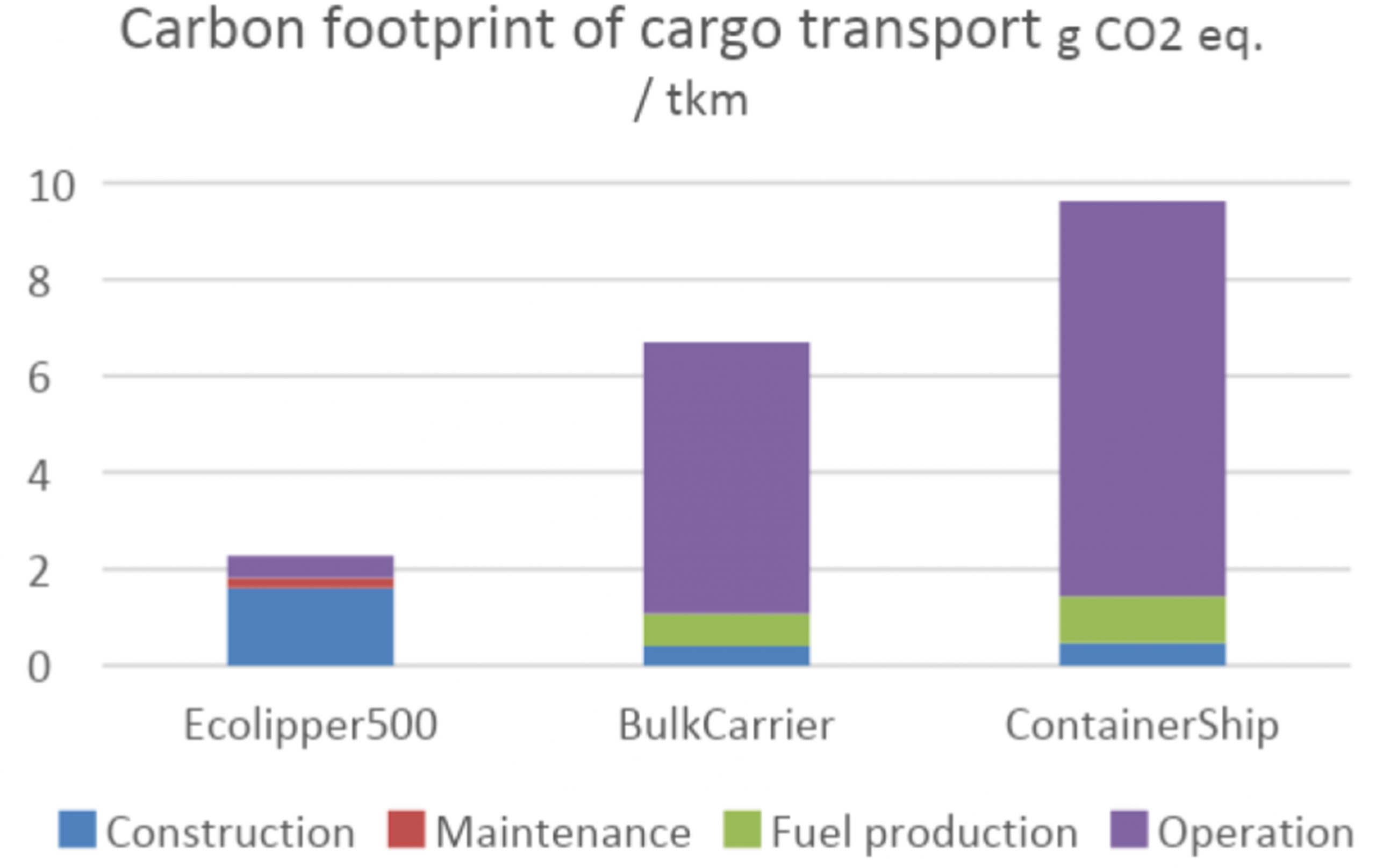 De EcoClipper500 stoot gedurende de levensduur 80 procent lager minder schadelijke stoffen uit dan een containerschip bij een vergelijkbare hoeveelheid lading. (Foto EcoClipper)