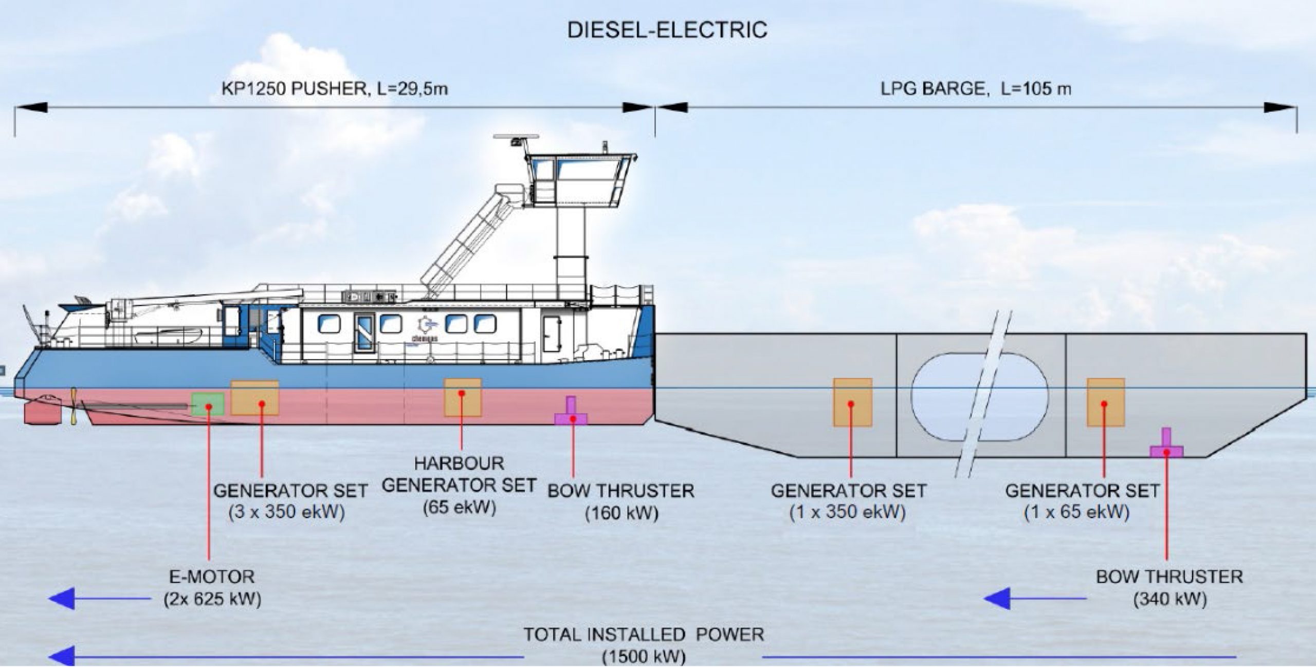 Van de vier Caterpillar C18 generatorsets staan er drie aan boord van de duwboot opgesteld, de andere set staat op de duwbak. (Illustratie Barkmeijer Shipyards)