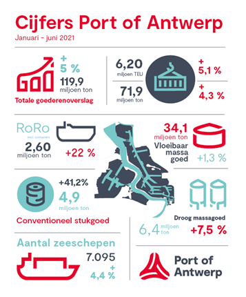 De cijfers. (Bron Port of Antwerp)
