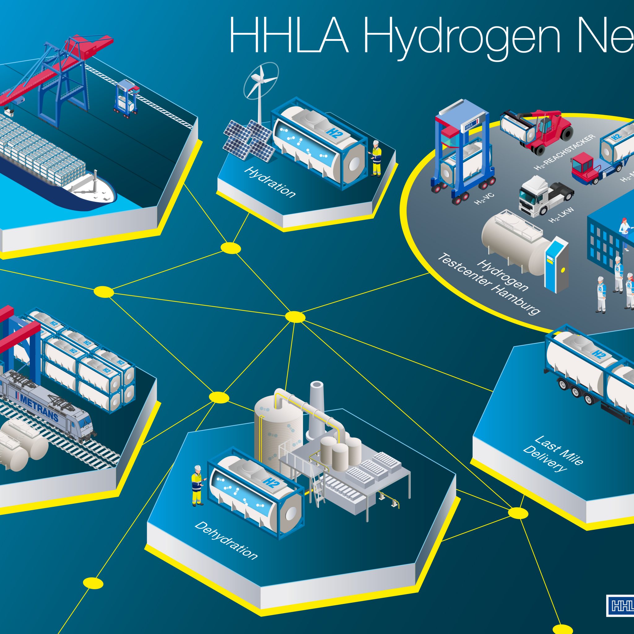 Het netwerk van waterstof-oplossingen in de haven van Hamburg. (Infographic HHLA)