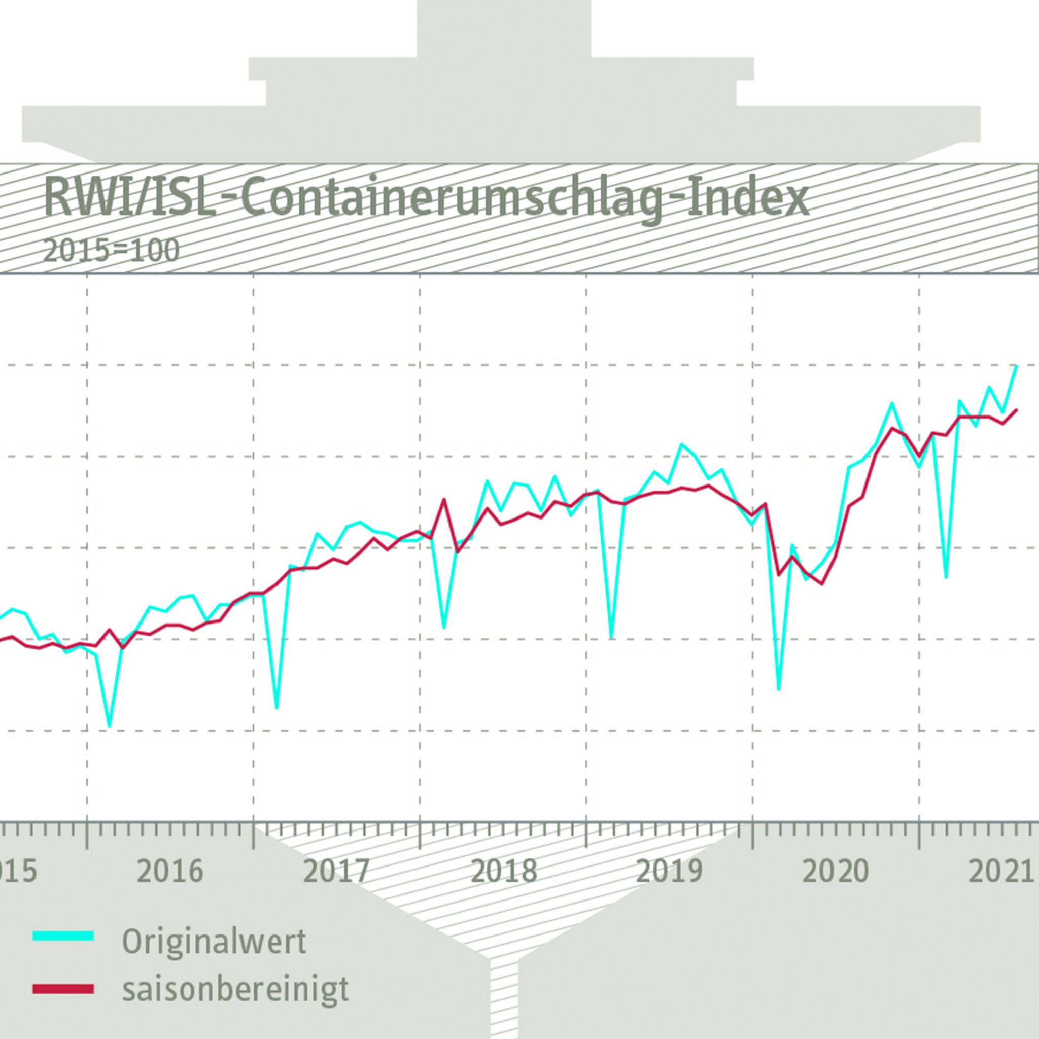 Voor de index voor de wereldwijde containeroverslag verwerken de Duitsers de overslagcijfers van containers in 91 internationale havens.