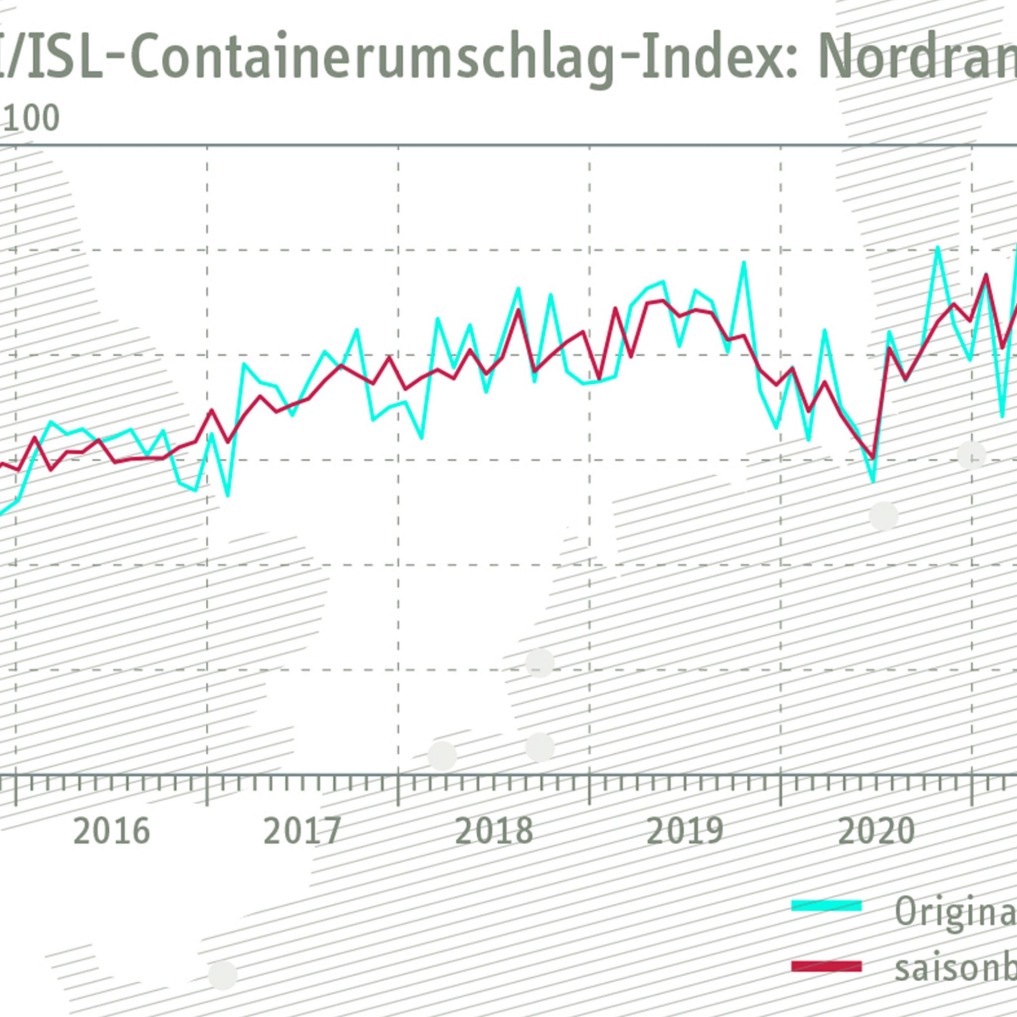 De North Range Index steeg fors, van 113,5 tot 119,3 punten. (Illustratie RWI / ISL)