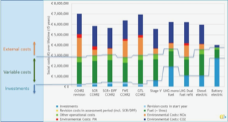 Totale eigendomskosten en maatschappelijke kosten voor een 110m lang droge lading schip met middelmatig brandstofverbruik gedurende 15 jaar. (Grafiek Clinsh).