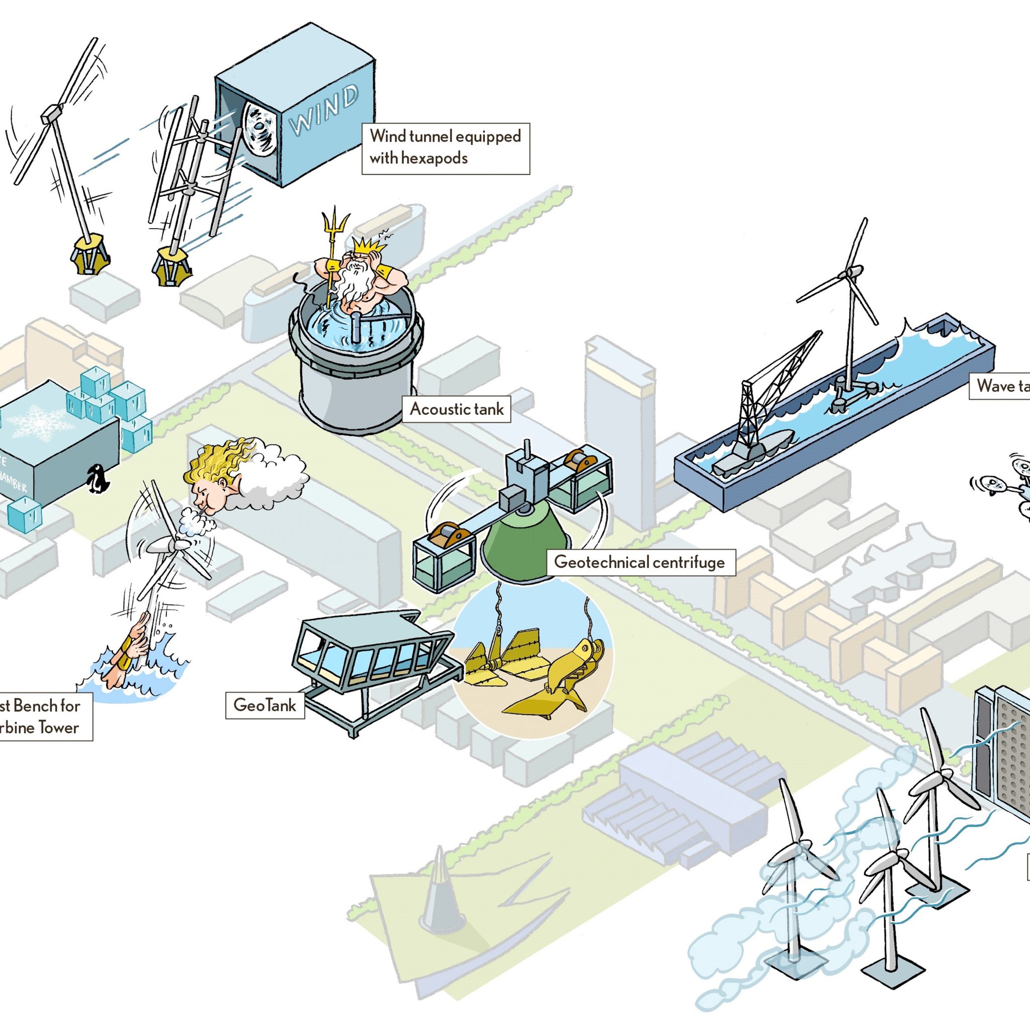Het Floating Renewables Lab is een virtueel laboratorium waar alle elementen uit de drijvende windturbineketen en andere offshore hernieuwbare energiebronnen aan elkaar worden geknoopt. Dat gebeurt onder meer met behulp van numerieke modellen en AI. (Illustratie TU Delft)