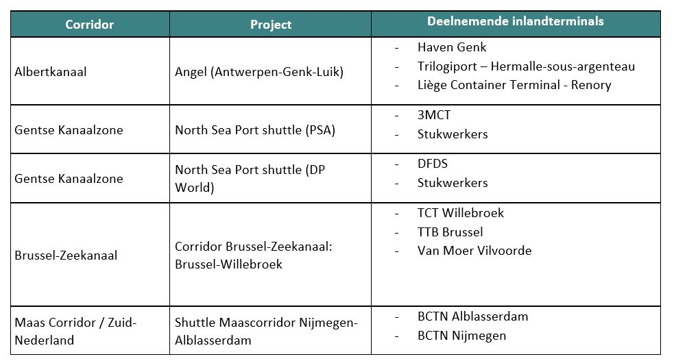 Projecten subsidie Vlaamse corridors. (Afbeelding Port of Antwerp-Bruges)